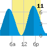 Cowen Creek bridge tide chart for Tuesday, July 11, 2023