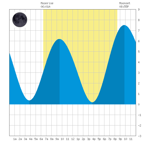 Cowen Creek bridge tide chart for Monday, July 17, 2023