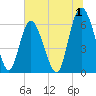 Cowen Creek bridge tide chart for Saturday, July 1, 2023