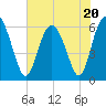 Cowen Creek bridge tide chart for Thursday, July 20, 2023