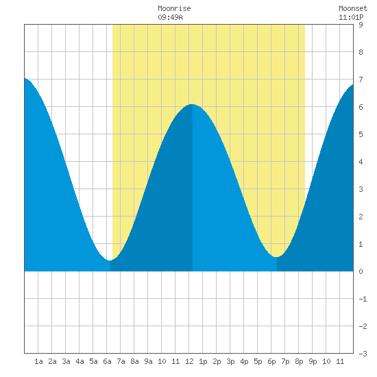 Cowen Creek bridge tide chart for Friday, July 21, 2023