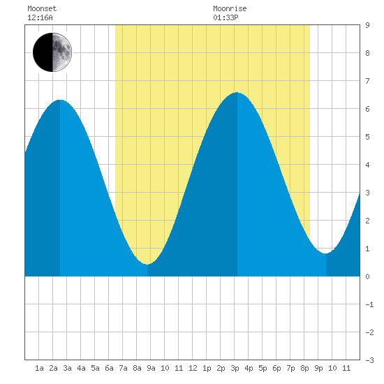 Cowen Creek bridge tide chart for Tuesday, July 25, 2023