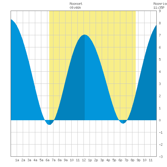 Cowen Creek bridge tide chart for Thursday, July 6, 2023