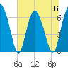 Cowen Creek bridge tide chart for Thursday, July 6, 2023