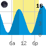 Cowen Creek bridge tide chart for Wednesday, August 16, 2023