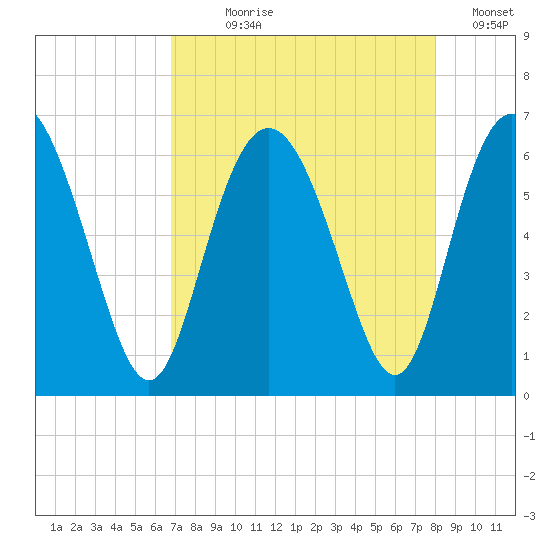 Cowen Creek bridge tide chart for Saturday, August 19, 2023