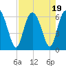 Cowen Creek bridge tide chart for Saturday, August 19, 2023