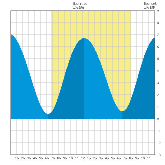 Cowen Creek bridge tide chart for Sunday, August 20, 2023