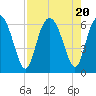 Cowen Creek bridge tide chart for Sunday, August 20, 2023