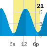 Cowen Creek bridge tide chart for Monday, August 21, 2023