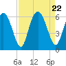 Cowen Creek bridge tide chart for Tuesday, August 22, 2023