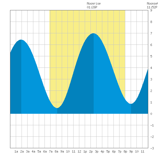 Cowen Creek bridge tide chart for Wednesday, August 23, 2023