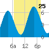 Cowen Creek bridge tide chart for Friday, August 25, 2023