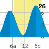 Cowen Creek bridge tide chart for Saturday, August 26, 2023
