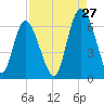 Cowen Creek bridge tide chart for Sunday, August 27, 2023