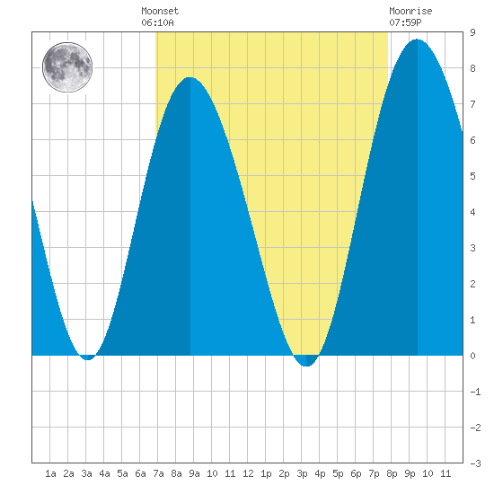 Cowen Creek bridge tide chart for Wednesday, August 30, 2023