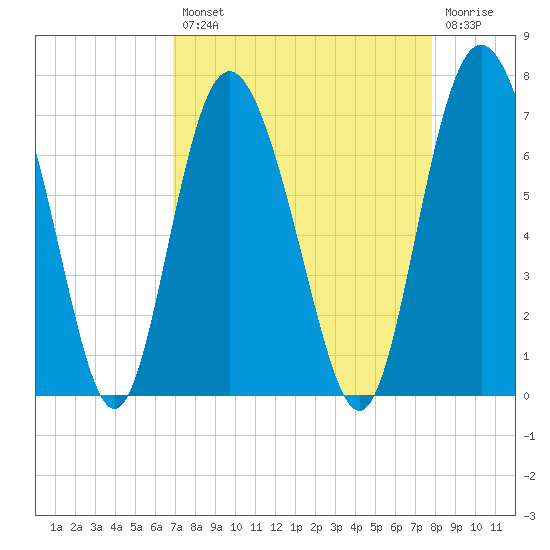 Cowen Creek bridge tide chart for Thursday, August 31, 2023