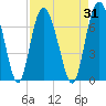 Cowen Creek bridge tide chart for Thursday, August 31, 2023