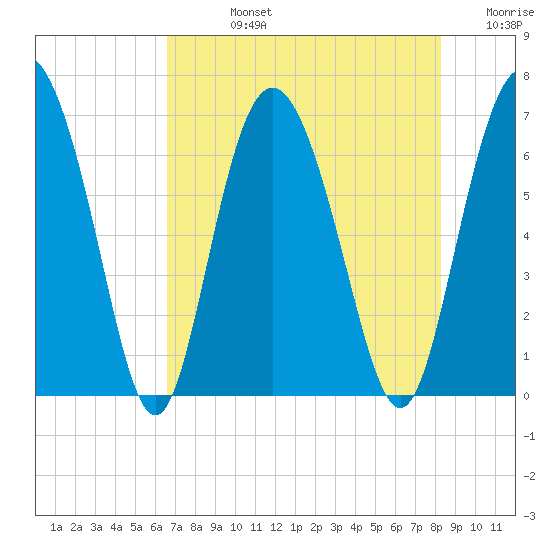 Cowen Creek bridge tide chart for Friday, August 4, 2023