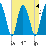 Cowen Creek bridge tide chart for Friday, August 4, 2023