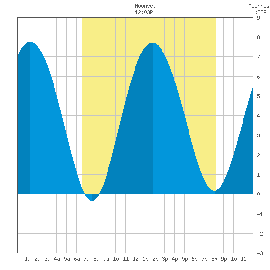 Cowen Creek bridge tide chart for Sunday, August 6, 2023