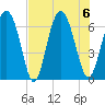Cowen Creek bridge tide chart for Sunday, August 6, 2023