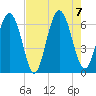 Cowen Creek bridge tide chart for Monday, August 7, 2023