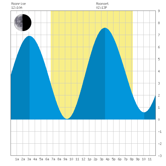 Cowen Creek bridge tide chart for Tuesday, August 8, 2023