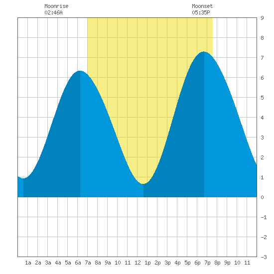 Cowen Creek bridge tide chart for Sunday, September 10, 2023