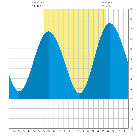 Cowen Creek bridge tide chart for Tuesday, September 12, 2023