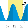 Cowen Creek bridge tide chart for Sunday, September 17, 2023