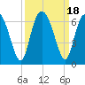 Cowen Creek bridge tide chart for Monday, September 18, 2023