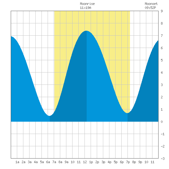 Cowen Creek bridge tide chart for Tuesday, September 19, 2023