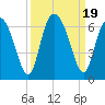 Cowen Creek bridge tide chart for Tuesday, September 19, 2023