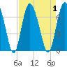 Cowen Creek bridge tide chart for Friday, September 1, 2023
