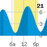 Cowen Creek bridge tide chart for Thursday, September 21, 2023