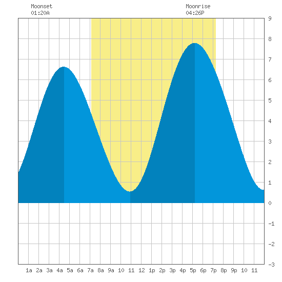 Cowen Creek bridge tide chart for Sunday, September 24, 2023