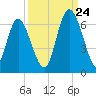 Cowen Creek bridge tide chart for Sunday, September 24, 2023