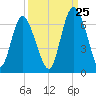 Cowen Creek bridge tide chart for Monday, September 25, 2023