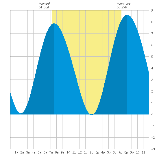 Cowen Creek bridge tide chart for Wednesday, September 27, 2023