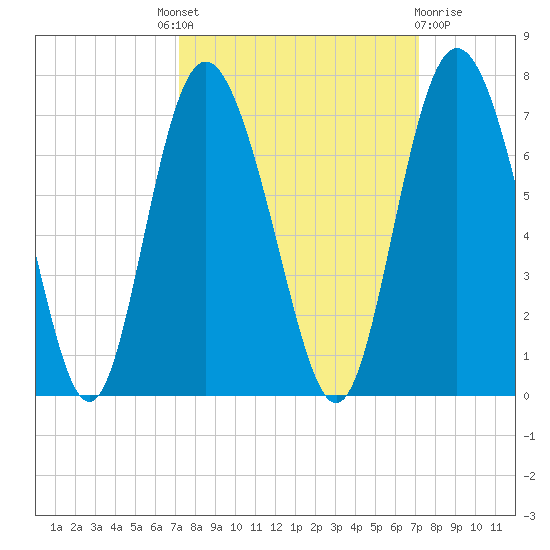 Cowen Creek bridge tide chart for Thursday, September 28, 2023