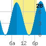 Cowen Creek bridge tide chart for Thursday, September 28, 2023