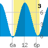 Cowen Creek bridge tide chart for Sunday, September 3, 2023
