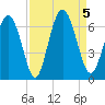 Cowen Creek bridge tide chart for Tuesday, September 5, 2023
