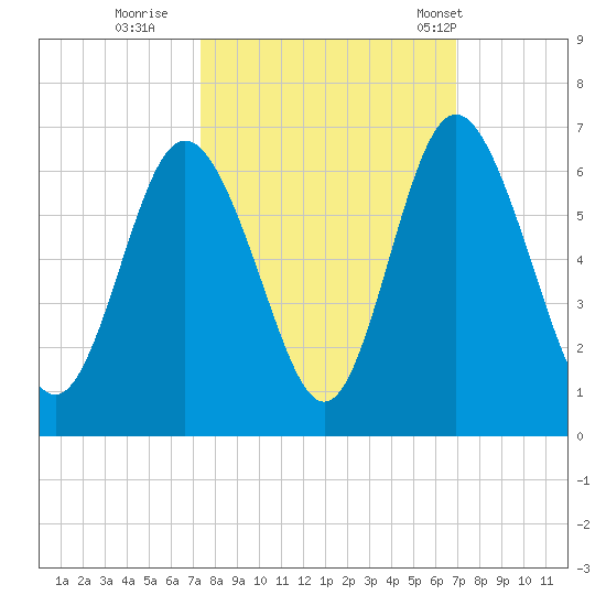 Cowen Creek bridge tide chart for Tuesday, October 10, 2023