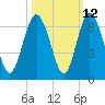 Cowen Creek bridge tide chart for Thursday, October 12, 2023