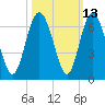 Cowen Creek bridge tide chart for Friday, October 13, 2023