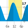 Cowen Creek bridge tide chart for Tuesday, October 17, 2023