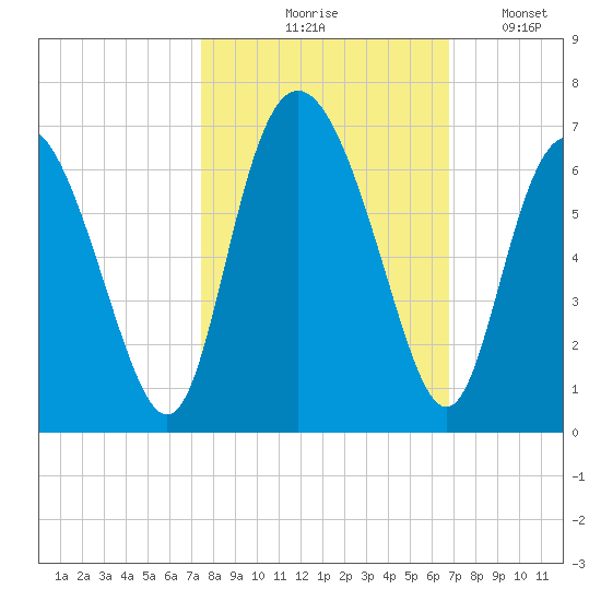Cowen Creek bridge tide chart for Wednesday, October 18, 2023