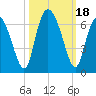 Cowen Creek bridge tide chart for Wednesday, October 18, 2023